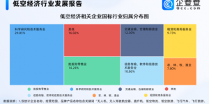 2025年前2月注册低空经济相关企业3035家，同比增长近200%