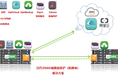 百代OSS防勒索解决方案，打造领先安全生态体系
