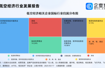 2025年前2月注册低空经济相关企业3035家，同比增长近200%